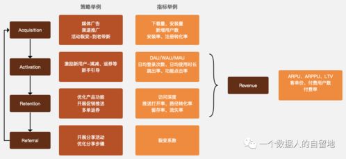 如何从0到1构建指标体系