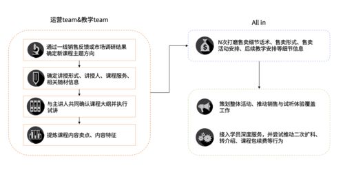 在线教育产品的整体运营工作要如何形成合力