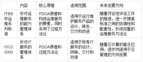 信息技术服务标准 itss 运行维护标准与iso20000的区别与联系